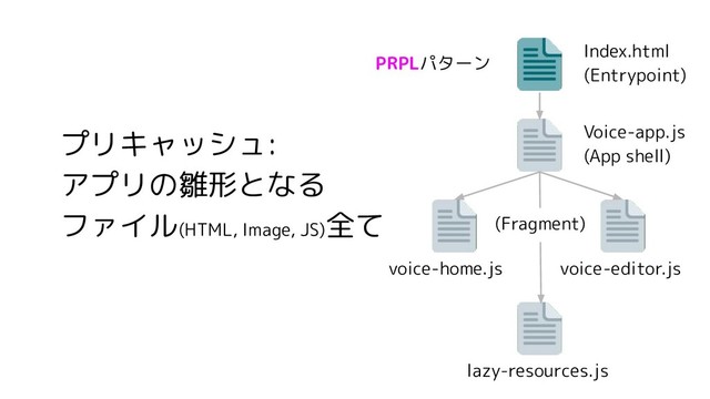 プリキャッシュ:
アプリの雛形となる
ファイル(HTML, Image, JS)
全て
Index.html
(Entrypoint)
Voice-app.js
(App shell)
voice-home.js voice-editor.js
lazy-resources.js
PRPLパターン
(Fragment)
