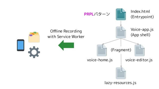 Index.html
(Entrypoint)
Voice-app.js
(App shell)
voice-home.js voice-editor.js
lazy-resources.js
PRPLパターン
(Fragment)
Oﬄine Recording
with Service Worker
