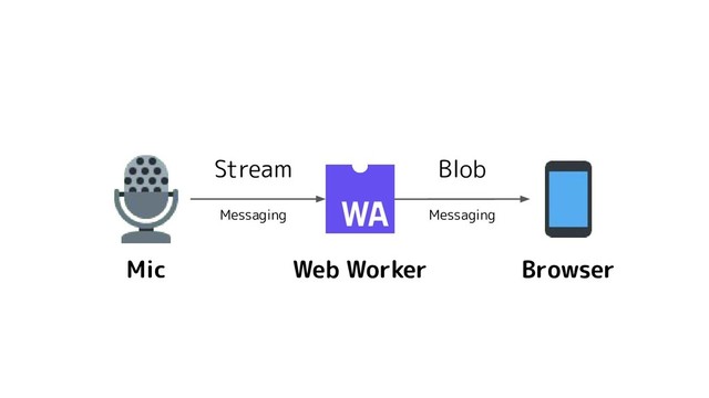 Mic Web Worker Browser
Blob
Stream
Messaging Messaging
