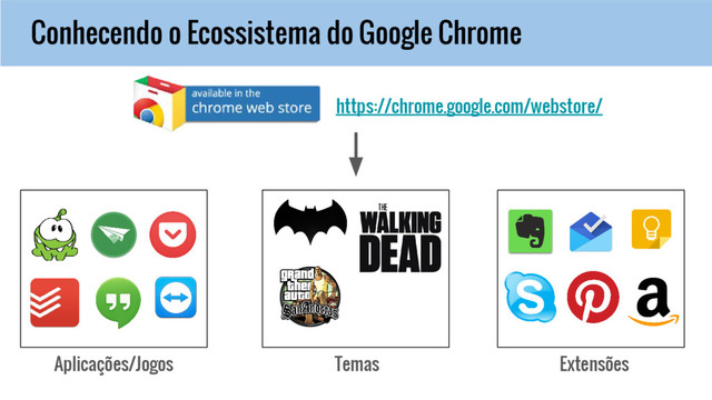 Conhecendo o Ecossistema do Google Chrome
Aplicações/Jogos Temas Extensões
https://chrome.google.com/webstore/
