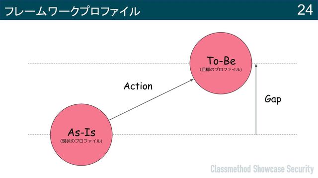 フレームワークプロファイル
To-Be
(目標のプロファイル)
As-Is
(現状のプロファイル)
Gap
Action
24

