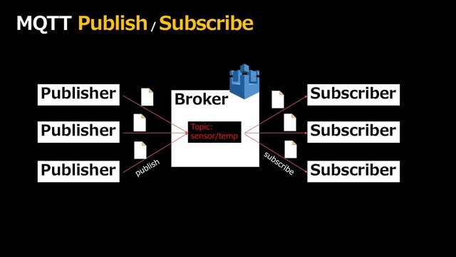 MQTT Publish/
Subscribe
Publisher
Publisher
Publisher
Broker
Topic:
sensor/temp
Subscriber
Subscriber
Subscriber
