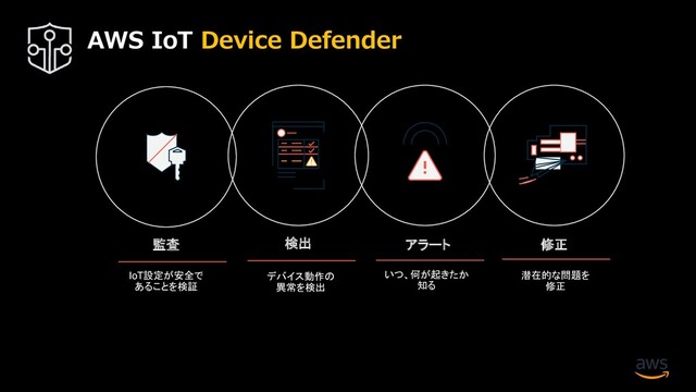 監査 アラート 修正
検出
IoT設定が安全で
あることを検証
デバイス動作の
異常を検出
いつ、何が起きたか
知る
潜在的な問題を
修正
AWS IoT Device Defender
