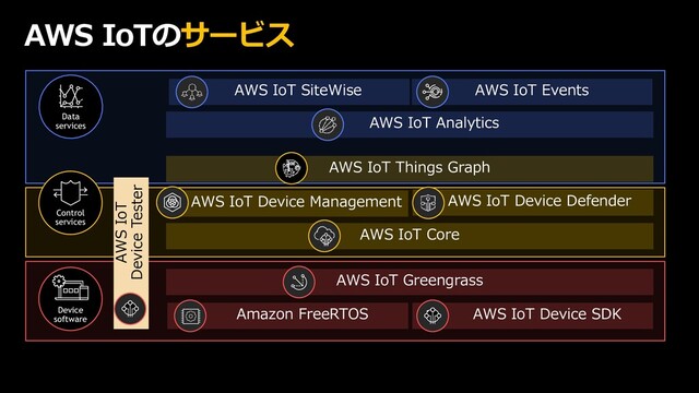 Device
software
AWS IoTのサービス
Data
services
AWS IoT Greengrass
Amazon FreeRTOS AWS IoT Device SDK
AWS IoT Core
AWS IoT Device Management AWS IoT Device Defender
AWS IoT Things Graph
AWS IoT
Device Tester
AWS IoT Analytics
AWS IoT SiteWise AWS IoT Events
2
1
Control
services
