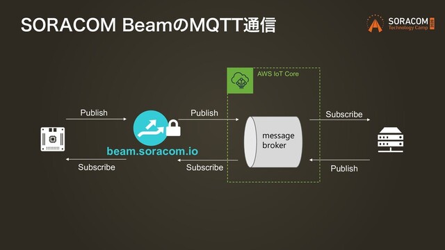 403"$0.#FBNͷ.255௨৴
beam.soracom.io
Publish Publish Subscribe
Publish
Subscribe
Subscribe
AWS IoT Core
message
broker
