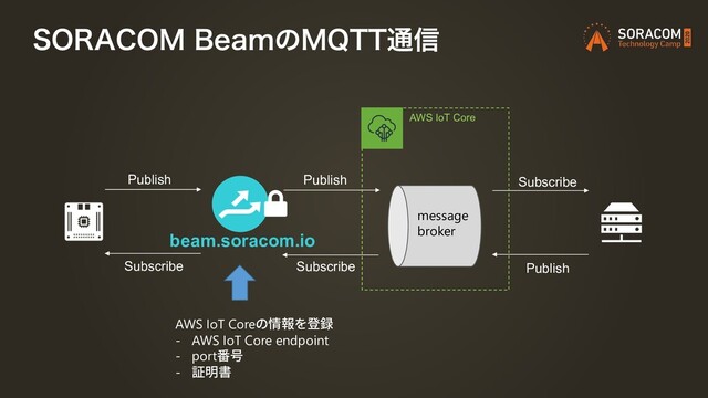 403"$0.#FBNͷ.255௨৴
beam.soracom.io
Publish Publish Subscribe
Publish
Subscribe
Subscribe
AWS IoT Core
message
broker
AWS IoT Coreの情報を登録
- AWS IoT Core endpoint
- port番号
- 証明書
