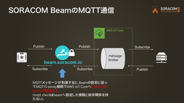 403"$0.#FBNͷ.255௨৴
beam.soracom.io
Publish Publish Subscribe
Publish
Subscribe
Subscribe
AWS IoT Core
message
broker
MQTTメッセージが到達すると、Beamの設定に従っ
てMQTTS-proxy接続でAWS IoT CoreへSORACOM
Beamが転送する
(mqtt clientはbeamへ設定した情報と依存関係を持
たない)
