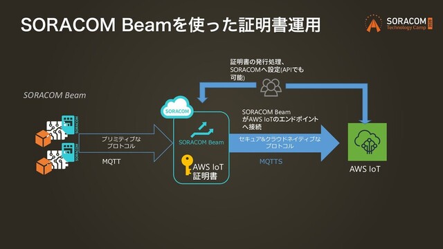 403"$0.#FBNΛ࢖ͬͨূ໌ॻӡ༻
セキュア&クラウドネイティブな
プロトコル
SORACOM Beam
プリミティブな
プロトコル
MQTT MQTTS
AWS IoT
証明書
SORACOM Beam
がAWS IoTのエンドポイント
へ接続
SORACOM Beam
証明書の発行処理、
SORACOMへ設定(APIでも
可能)
AWS IoT
