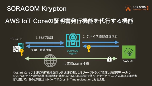 403"$0.,SZQUPO
"84*P5 $PSFͷূ໌ॻൃߦػೳΛ୅ߦ͢Δػೳ
SORACOM
Krypton
1. SIMで認証 2. デバイス登録処理代行
デバイス
4. 直接MQTTS接続
3. 鍵・接続情報
AWS IoT
AWS IoT Coreでは証明発行機能を持つ共通証明書によるブートストラップ処理とほぼ同等。一方で
Kryptonを使った場合は共通証明書の代わりにSIMによる認証を使うことでデバイスごとの異なる証明書
を利用しているのと同義。SIMベースでのJust in Time registrationとも言える。
