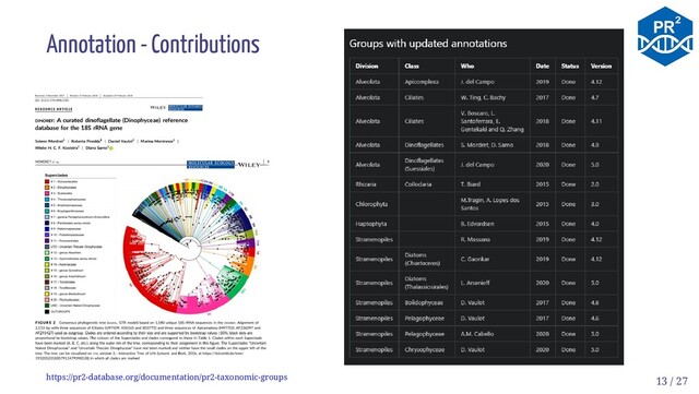 Annotation - Contributions
https://pr2-database.org/documentation/pr2-taxonomic-groups 13 / 27
