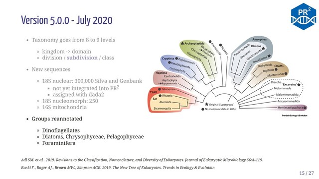 Version 5.0.0 - July 2020
Groups reannotated
Dinoflagellates
Diatoms, Chrysophyceae, Pelagophyceae
Foraminifera
Adl SM. et al.. 2019. Revisions to the Classification, Nomenclature, and Diversity of Eukaryotes. Journal of Eukaryotic Microbiology 66:4–119.
Burki F., Roger AJ., Brown MW., Simpson AGB. 2019. The New Tree of Eukaryotes. Trends in Ecology & Evolution
Taxonomy goes from 8 to 9 levels
kingdom -> domain
division / subdivision / class
New sequences
18S nuclear: 300,000 Silva and Genbank
not yet integrated into PR2
assigned with dada2
18S nucleomorph: 250
16S mitochondria
15 / 27
