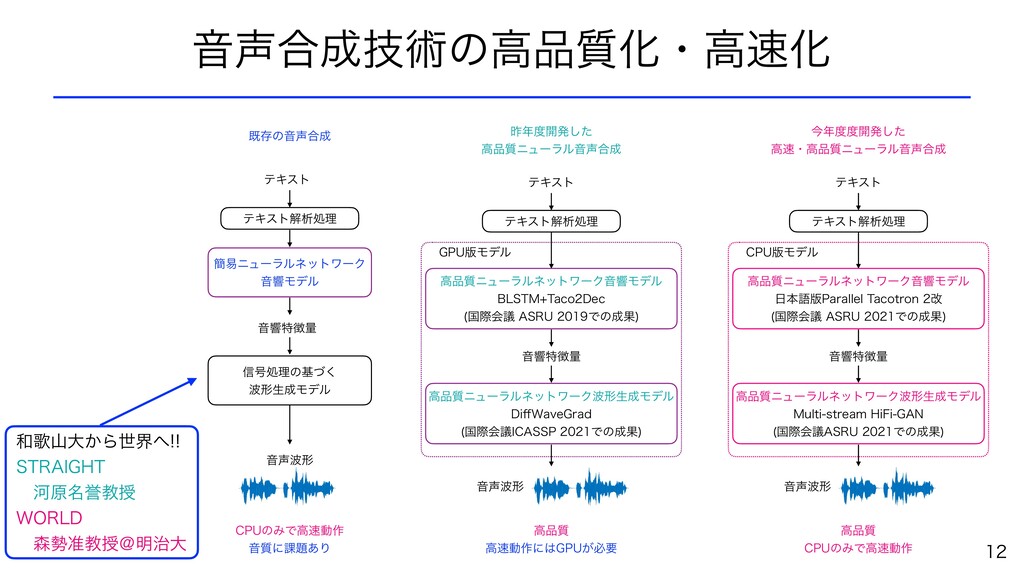 和歌山大学21年度教養科目 世界の情報通信を知る 音響 音声情報処理編 Speaker Deck