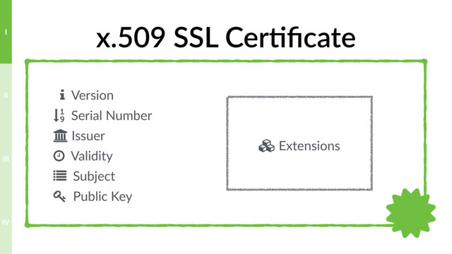 x.509 SSL Cer>ﬁcate
# Version
$ Serial Number
% Issuer
& Validity
' Subject
( Public Key "
) Extensions
IV
III
II
I
