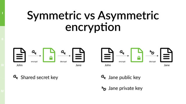 Symmetric vs Asymmetric
*
!
(
encrypt
(
decrypt
Shared secret key
(
+
John
+
Jane
*
!
Jane public key
Jane private key
(
(
+
John
+
Jane
(
decrypt
(
encrypt
encryp>on
IV
III
II
I
