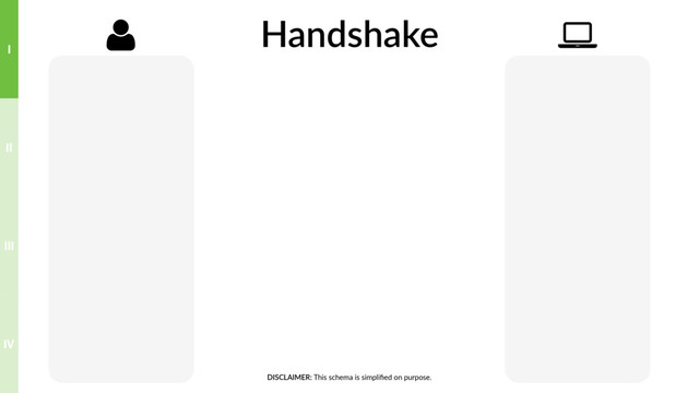 Handshake
, -
DISCLAIMER: This schema is simpliﬁed on purpose.
IV
III
II
I
