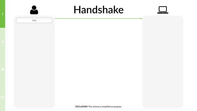 Handshake
SYN
, -
DISCLAIMER: This schema is simpliﬁed on purpose.
IV
III
II
I
