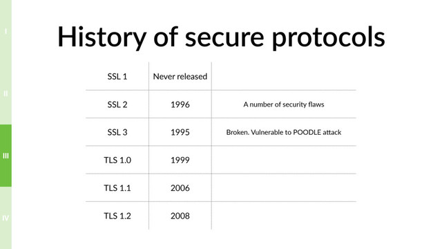 History of secure protocols
SSL 1 Never released
SSL 2 1996 A number of security ﬂaws
SSL 3 1995 Broken. Vulnerable to POODLE aTack
TLS 1.0 1999
TLS 1.1 2006
TLS 1.2 2008
IV
III
II
I
