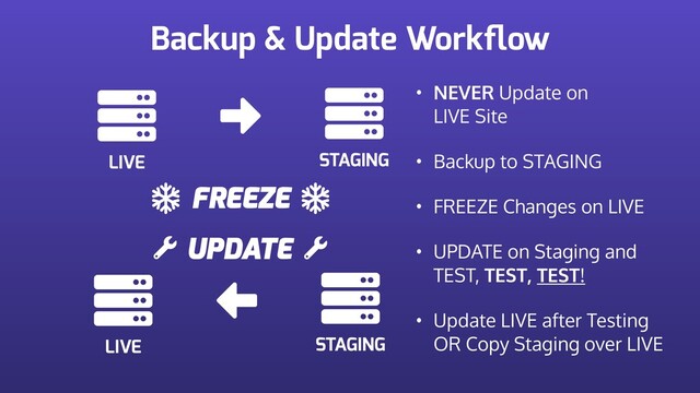 Backup & Update Workﬂow
LIVE STAGING
FREEZE
• NEVER Update on
LIVE Site
• Backup to STAGING
• FREEZE Changes on LIVE
• UPDATE on Staging and
TEST, TEST, TEST!
• Update LIVE after Testing
OR Copy Staging over LIVE
UPDATE
LIVE STAGING
