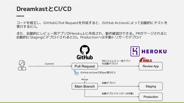 Review App
DreamkastとCI/CD
コードを修正し、GitHubにPull Requestを作成すると、GitHub Actionsによって自動的にテストを
実行する(CI)。
また、自動的にレビュー用アプリがHeroku上に作成され、動作確認ができる。PRがマージされると
自動的にStagingにデプロイされる(CD)。Productionへは手動トリガーでデプロイ
Pull Request
Main Branch
GitHub ActionsでRSpec実行(CI)
Merge
Staging
Production
PRごとにレビュー用アプリ
を自動デプロイ
自動デプロイ
自動デプロイ(トリガーは手動)
Commit
