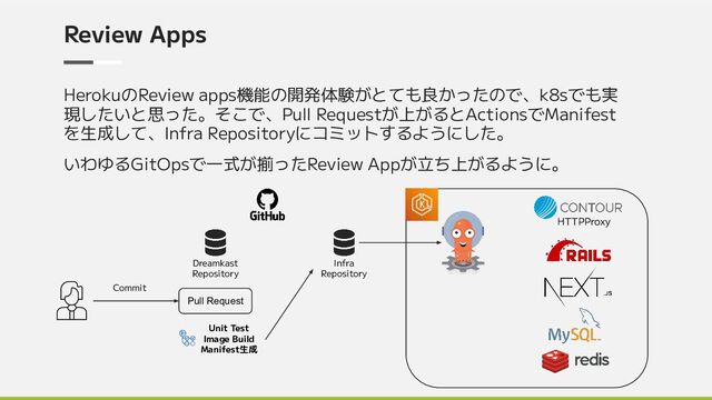 Review Apps
HerokuのReview apps機能の開発体験がとても良かったので、k8sでも実
現したいと思った。そこで、Pull Requestが上がるとActionsでManifest
を生成して、Infra Repositoryにコミットするようにした。
いわゆるGitOpsで一式が揃ったReview Appが立ち上がるように。
Pull Request
Commit
Dreamkast
Repository
Infra
Repository
Unit Test
Image Build
Manifest生成
HTTPProxy
