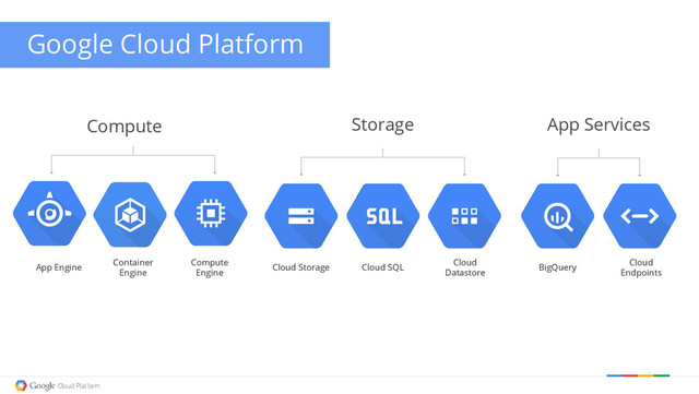 Storage
Cloud Storage Cloud SQL
Cloud
Datastore
Compute
Compute
Engine
App Engine
App Services
BigQuery
Cloud
Endpoints
Google Cloud Platform
Container
Engine
