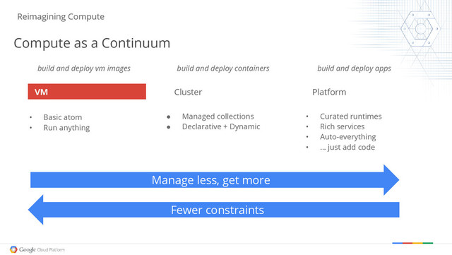 build and deploy vm images
• Curated runtimes
• Rich services
• Auto-everything
• … just add code
● Managed collections
● Declarative + Dynamic
Reimagining Compute
Compute as a Continuum
Platform
Cluster
• Basic atom
• Run anything
VM
Manage less, get more
Fewer constraints
build and deploy containers build and deploy apps
