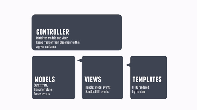 controller
Initialises models and views
keeps track of their placement within
a given container
models
Syncs state,
Transition state.
Raises events
views
Handles model events
Handles DOM events
templates
HTML rendered
by the view
