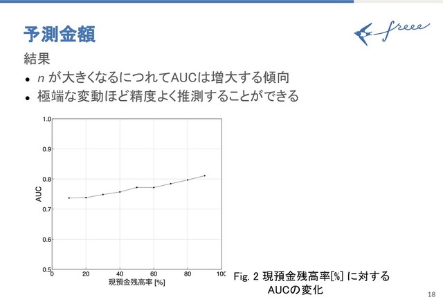 18
予測金額
結果
● n が大きくなるにつれてAUCは増大する傾向
● 極端な変動ほど精度よく推測することができる
Fig. 2 現預金残高率[%] に対する
AUCの変化
