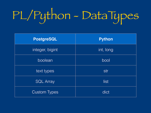 PL/Python - DataT
ypes
PostgreSQL Python
integer, bigint int, long
boolean bool
text types str
SQL Array list
Custom Types dict
