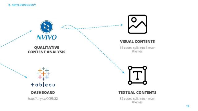 3. METHODOLOGY
12
QUALITATIVE
CONTENT ANALYSIS
DASHBOARD
http://tiny.cc/CCRN22
VISUAL CONTENTS
15 codes split into 3 main
themes
TEXTUAL CONTENTS
32 codes split into 4 main
themes

