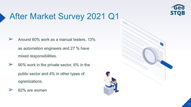 After Market Survey 2021 Q1
17
➢ Around 60% work as a manual testers, 13%
as automation engineers and 27 % have
mixed responsibilities.
➢ 90% work in the private sector, 6% in the
public sector and 4% in other types of
ogranizations.
➢ 62% are women
