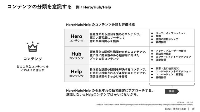 株式会社真摯 30
コンテンツの分類を意識する 例：Hero/Hub/Help
Hero/Hub/Help のコンテンツ分類と評価指標
Hero
コンテンツ
話題性のある注目を集めるコンテンツ。
幅広い顧客層にリーチして
認知や興味関心を獲得
⚫ リーチ、インプレッション
⚫ 集客
⚫ 話題の拡散やシェア
⚫ 基礎指標
Hub
コンテンツ
顧客層との関係性構築のためのコンテンツ。
主に既に関係性のある顧客層に向けた
プッシュ型コンテンツ
⚫ アクティブユーザーの維持
⚫ 再訪問の頻度
⚫ エンゲージメントやアクション
⚫ 基礎指標
Help
コンテンツ
具体的な課題や疑問を解決するコンテンツ。
日常的に検索されるプル型のコンテンツで、
関係性構築のきっかけを作る
⚫ 集客（主に検索流入）
⚫ エンゲージメントやアクション
⚫ コンバージョン、顧客化
⚫ 基礎指標
評価
コンテンツ
どのようなコンテンツを
どのように作るか
下記を参考に当社作成
Schedule Your Content – Think with Google https://www.thinkwithgoogle.com/marketing-strategies/video/schedule-your-content/
Hero/Hub/Help のそれぞれの軸で顧客にアプローチする。
意識しないとHelpコンテンツばかりになりがち。
