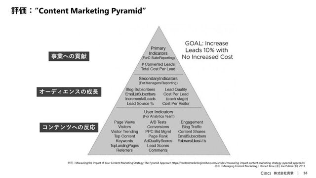 株式会社真摯 58
評価：”Content Marketing Pyramid”
参照：Measuring the Impact of Your Content Marketing Strategy: The Pyramid Approach https://contentmarketinginstitute.com/articles/measuring-impact-content-marketing-strategy-pyramid-approach/
初出『Managing Content Marketing』 Robert Rose (著), Joe Pulizzi (著) 2011
事業への貢献
オーディエンスの成長
コンテンツへの反応
