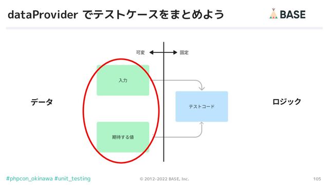 105
© 2012-2022 BASE, Inc.
#phpcon_okinawa #unit_testing
dataProvider でテストケースをまとめよう
