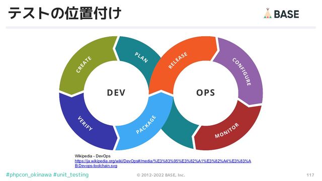 117
© 2012-2022 BASE, Inc.
#phpcon_okinawa #unit_testing
テストの位置付け
Wikipedia - DevOps
https://ja.wikipedia.org/wiki/DevOps#/media/%E3%83%95%E3%82%A1%E3%82%A4%E3%83%A
B:Devops-toolchain.svg

