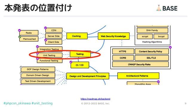 9
© 2012-2022 BASE, Inc.
#phpcon_okinawa #unit_testing
本発表の位置付け
https://roadmap.sh/backend
