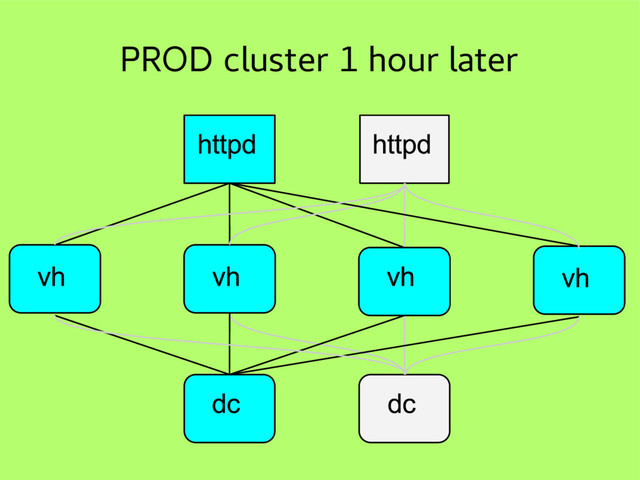 PROD cluster 1 hour later
