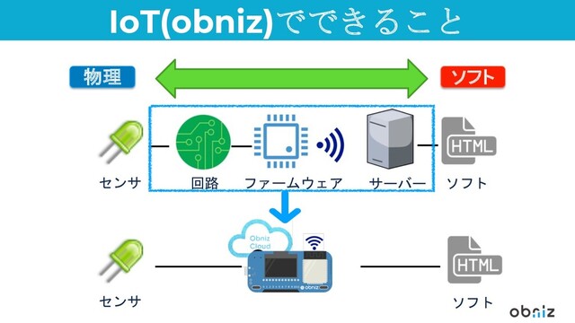 IoT(obniz)でできること
物理
センサ 回路 ファームウェア サーバー ソフト
ソフト
センサ ソフト
