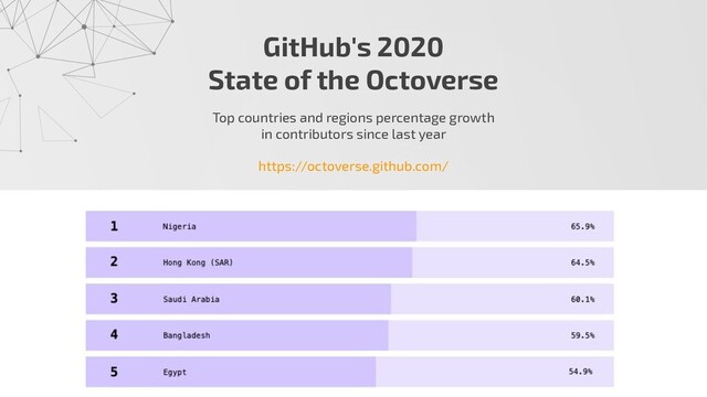 Top countries and regions percentage growth
in contributors since last year
https://octoverse.github.com/
GitHub's 2020
State of the Octoverse
