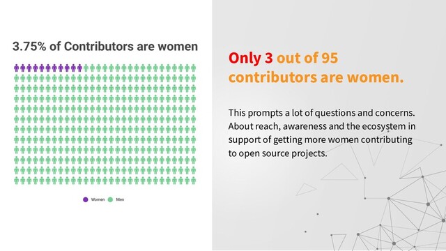 Only 3 out of 95
contributors are women.
This prompts a lot of questions and concerns.
About reach, awareness and the ecosystem in
support of getting more women contributing
to open source projects.
