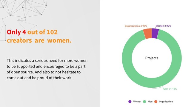 Only 4 out of 102
creators are women.
This indicates a serious need for more women
to be supported and encouraged to be a part
of open source. And also to not hesitate to
come out and be proud of their work.
