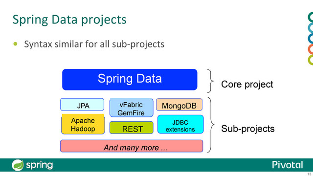 13
Spring	  Data	  projects	  
•  Syntax	  similar	  for	  all	  sub-­‐projects	  
	  
	  
	  
	  
	  
	  
	  
Spring Data
JPA vFabric
GemFire
MongoDB
Apache
Hadoop REST
JDBC
extensions
And many more ...
Core project
Sub-projects
