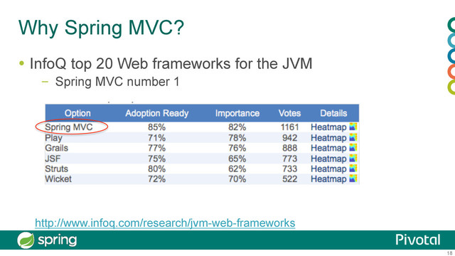 18
Why Spring MVC?
  InfoQ top 20 Web frameworks for the JVM
–  Spring MVC number 1
http://www.infoq.com/research/jvm-web-frameworks
