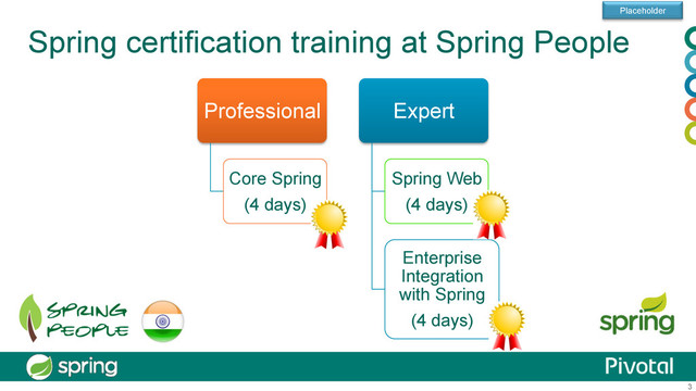 3
Spring certification training at Spring People
Placeholder
Professional
Core Spring
(4 days)
Expert
Spring Web
(4 days)
Enterprise
Integration
with Spring
(4 days)
