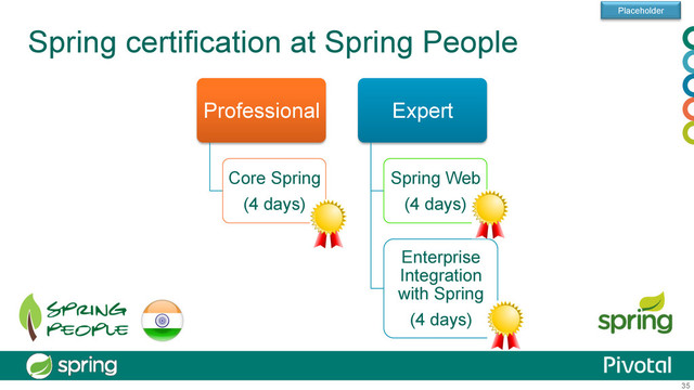 35
Spring certification at Spring People
Placeholder
Professional
Core Spring
(4 days)
Expert
Spring Web
(4 days)
Enterprise
Integration
with Spring
(4 days)
