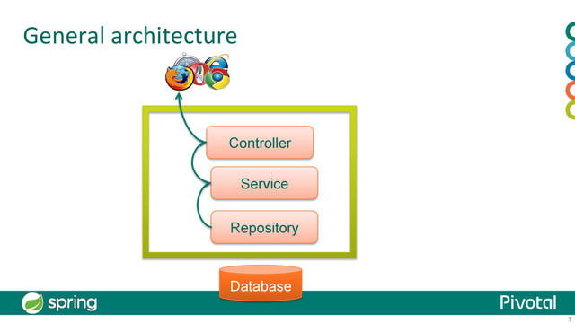 7
General	  architecture	  
Repository
Service
Controller
Database
