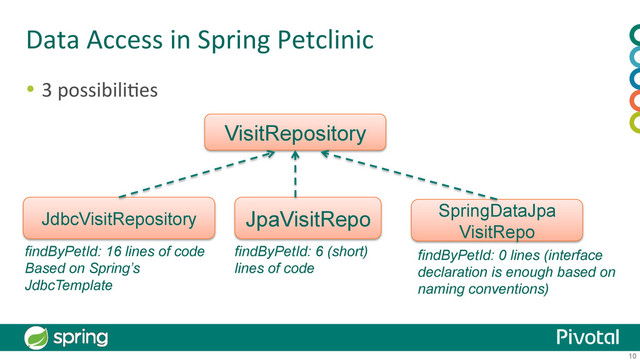 10
Data	  Access	  in	  Spring	  Petclinic	  
  3	  possibili:es	  
VisitRepository
JdbcVisitRepository JpaVisitRepo SpringDataJpa
VisitRepo
findByPetId: 16 lines of code
Based on Spring’s
JdbcTemplate
findByPetId: 6 (short)
lines of code
findByPetId: 0 lines (interface
declaration is enough based on
naming conventions)
