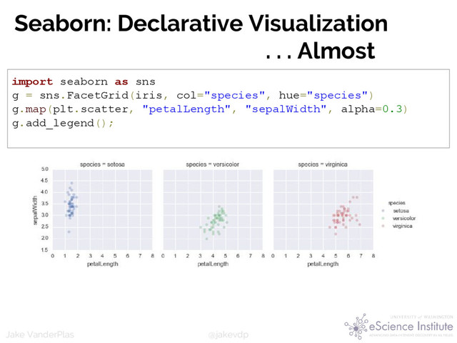 @jakevdp
Jake VanderPlas
Seaborn: Declarative Visualization
. . . Almost
import seaborn as sns
g = sns.FacetGrid(iris, col="species", hue="species")
g.map(plt.scatter, "petalLength", "sepalWidth", alpha=0.3)
g.add_legend();
