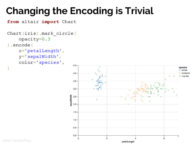 @jakevdp
Jake VanderPlas
Changing the Encoding is Trivial
from altair import Chart
Chart(iris).mark_circle(
opacity=0.3
).encode(
x='petalLength',
y='sepalWidth',
color='species',
)
