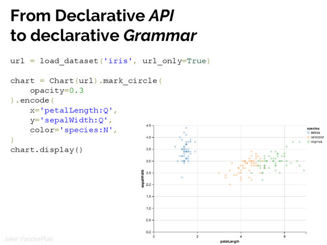 @jakevdp
Jake VanderPlas
From Declarative API
to declarative Grammar
url = load_dataset('iris', url_only=True)
chart = Chart(url).mark_circle(
opacity=0.3
).encode(
x='petalLength:Q',
y='sepalWidth:Q',
color='species:N',
)
chart.display()
